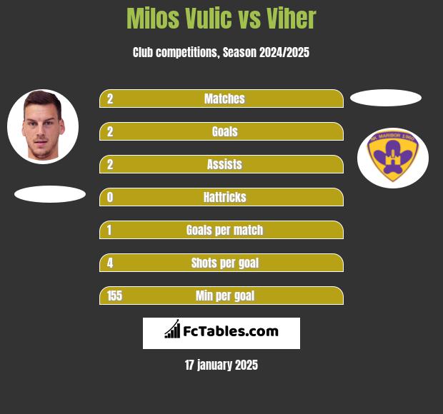 Milos Vulic vs Viher h2h player stats