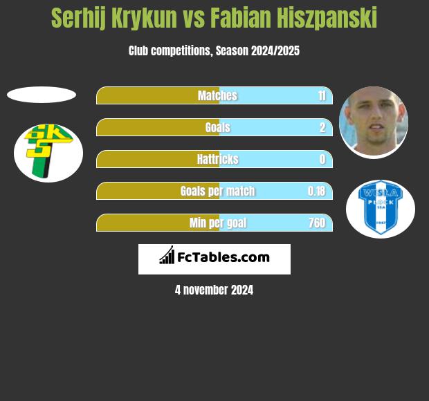 Serhij Krykun vs Fabian Hiszpański h2h player stats