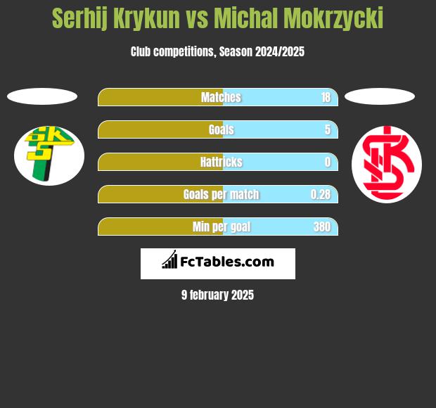 Serhij Krykun vs Michal Mokrzycki h2h player stats