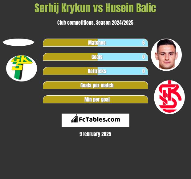 Serhij Krykun vs Husein Balic h2h player stats