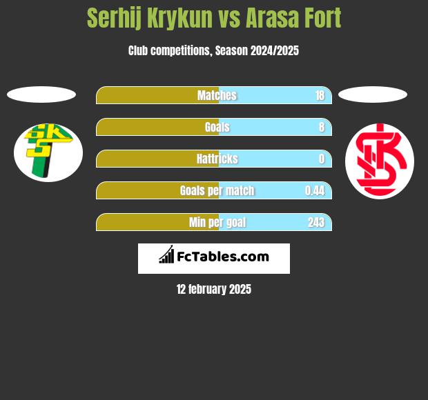 Serhij Krykun vs Arasa Fort h2h player stats