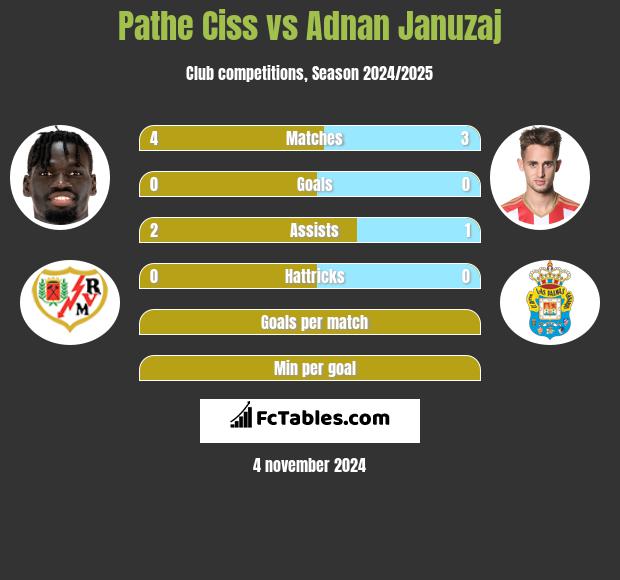 Pathe Ciss vs Adnan Januzaj h2h player stats