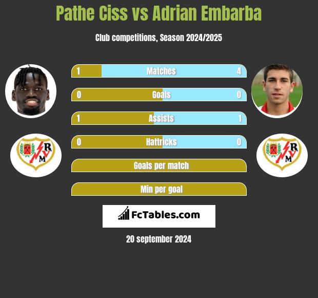 Pathe Ciss vs Adrian Embarba h2h player stats