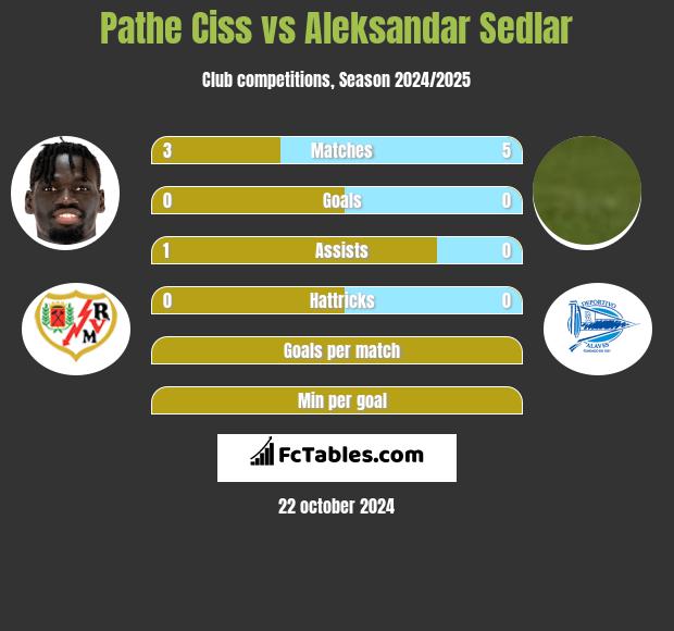 Pathe Ciss vs Aleksandar Sedlar h2h player stats