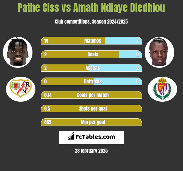 Pathe Ciss vs Amath Ndiaye Diedhiou h2h player stats