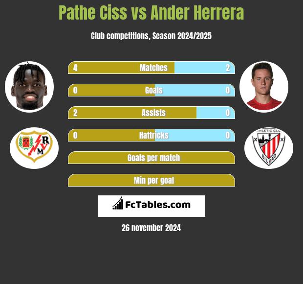 Pathe Ciss vs Ander Herrera h2h player stats