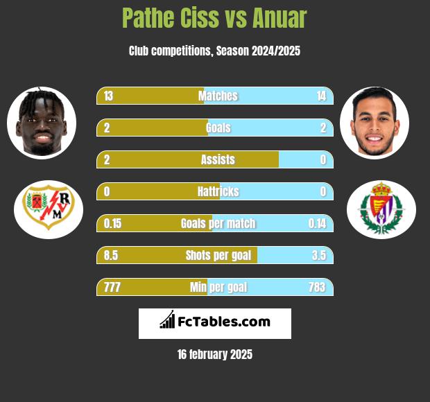 Pathe Ciss vs Anuar h2h player stats