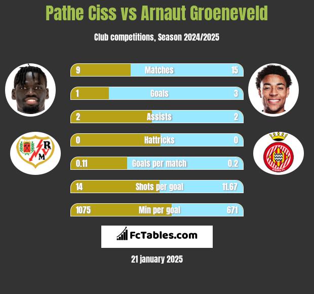 Pathe Ciss vs Arnaut Groeneveld h2h player stats