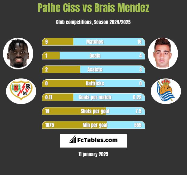 Pathe Ciss vs Brais Mendez h2h player stats