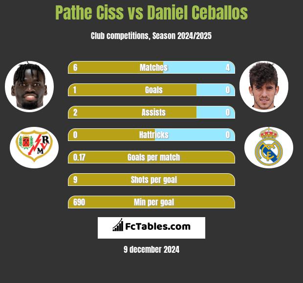 Pathe Ciss vs Daniel Ceballos h2h player stats