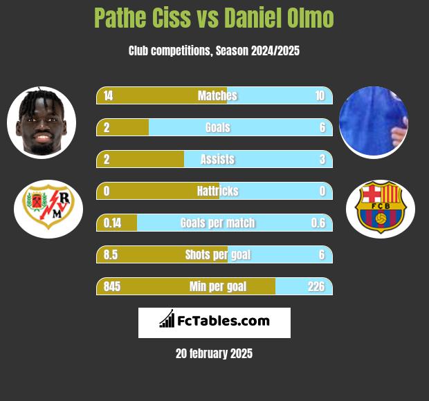 Pathe Ciss vs Daniel Olmo h2h player stats