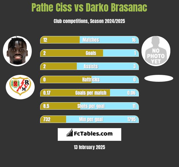 Pathe Ciss vs Darko Brasanac h2h player stats