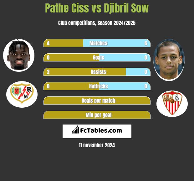 Pathe Ciss vs Djibril Sow h2h player stats