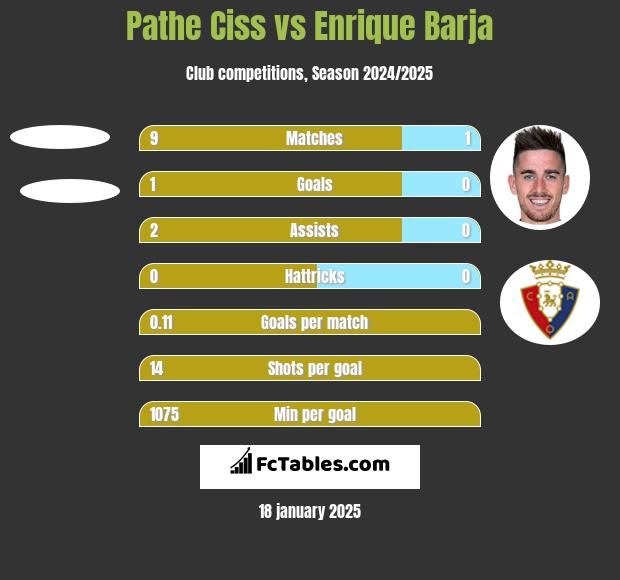 Pathe Ciss vs Enrique Barja h2h player stats