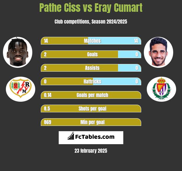 Pathe Ciss vs Eray Cumart h2h player stats