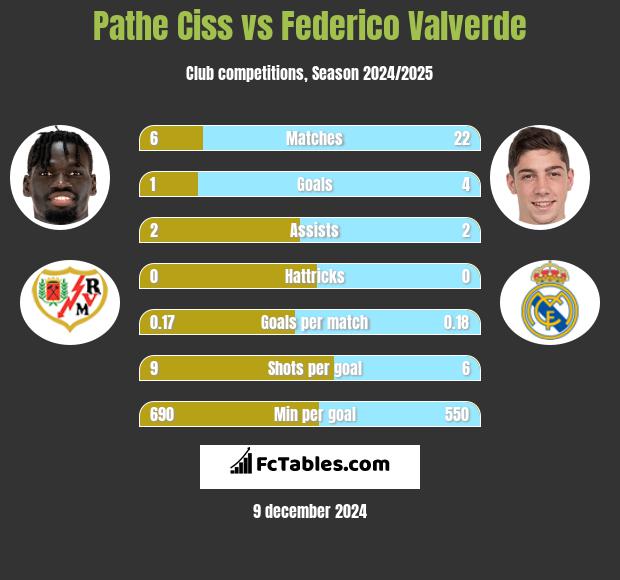 Pathe Ciss vs Federico Valverde h2h player stats