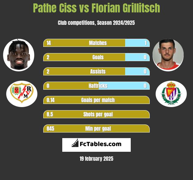 Pathe Ciss vs Florian Grillitsch h2h player stats