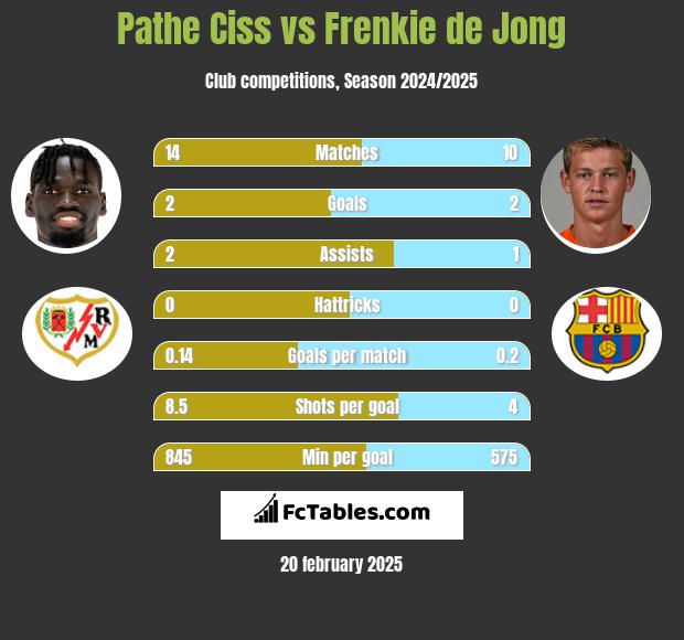 Pathe Ciss vs Frenkie de Jong h2h player stats