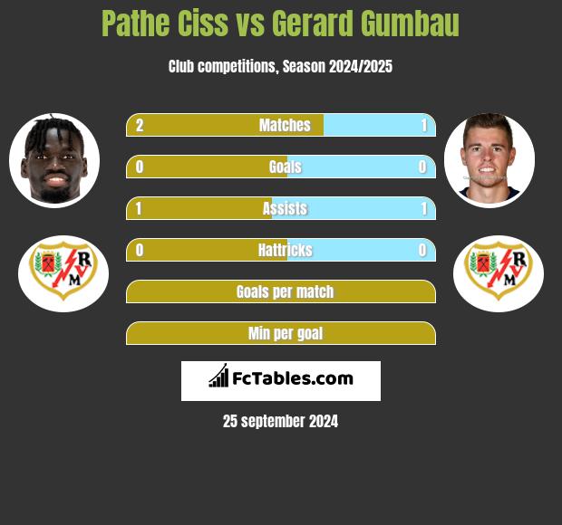 Pathe Ciss vs Gerard Gumbau h2h player stats