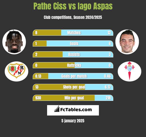 Pathe Ciss vs Iago Aspas h2h player stats