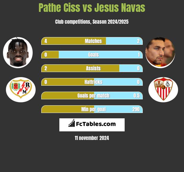 Pathe Ciss vs Jesus Navas h2h player stats