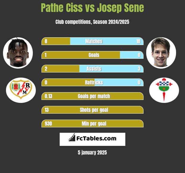 Pathe Ciss vs Josep Sene h2h player stats