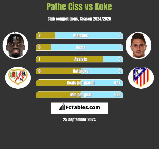 Pathe Ciss vs Koke h2h player stats