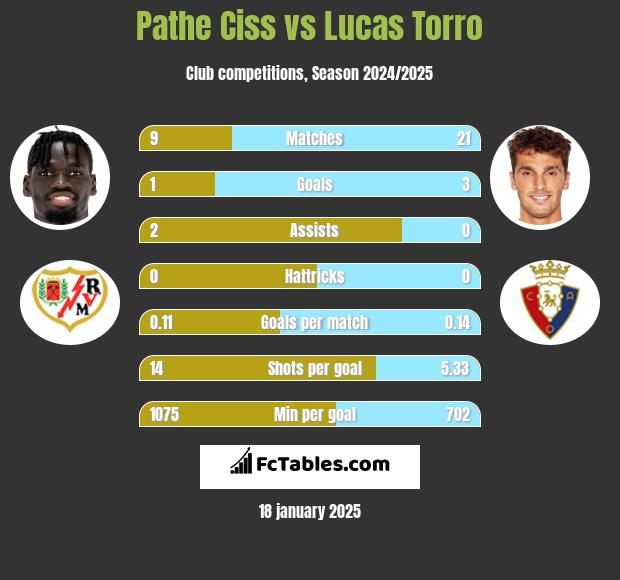 Pathe Ciss vs Lucas Torro h2h player stats