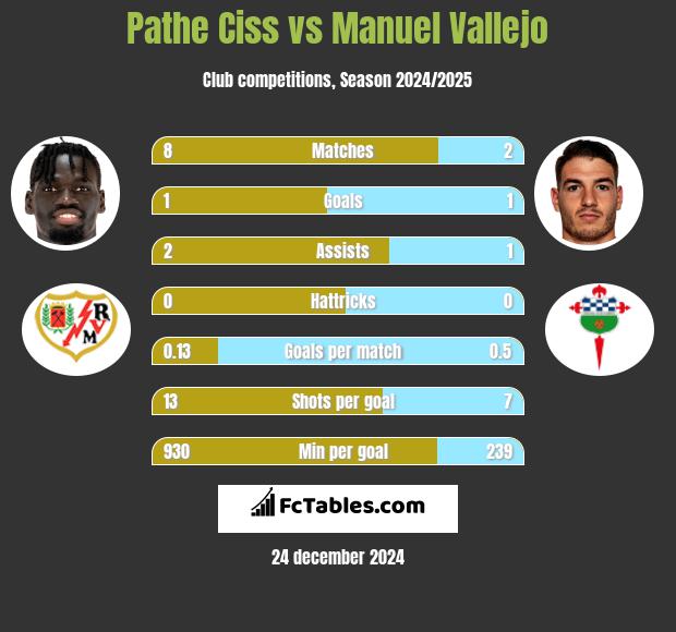 Pathe Ciss vs Manuel Vallejo h2h player stats