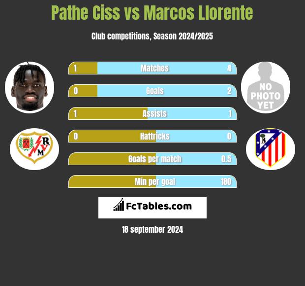 Pathe Ciss vs Marcos Llorente h2h player stats