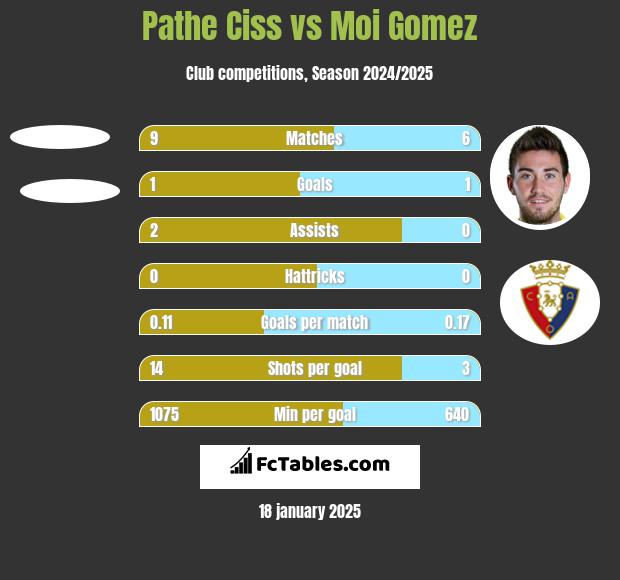 Pathe Ciss vs Moi Gomez h2h player stats