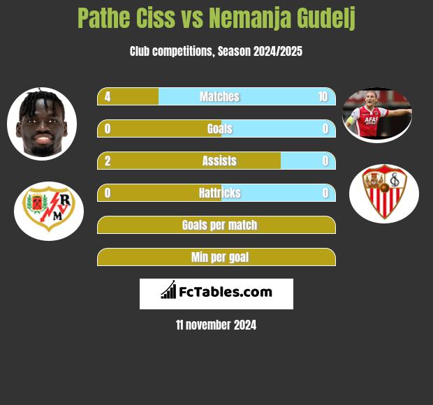 Pathe Ciss vs Nemanja Gudelj h2h player stats