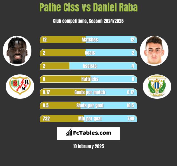 Pathe Ciss vs Daniel Raba h2h player stats