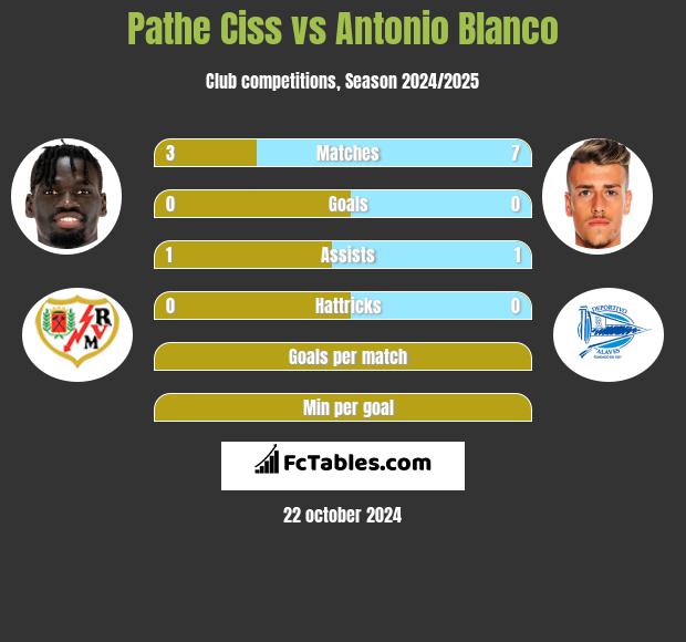 Pathe Ciss vs Antonio Blanco h2h player stats