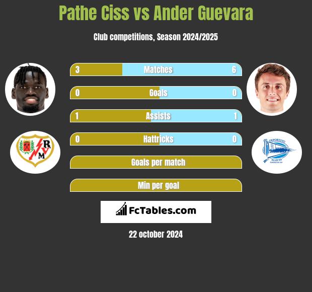 Pathe Ciss vs Ander Guevara h2h player stats