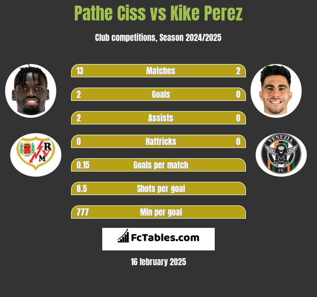 Pathe Ciss vs Kike Perez h2h player stats