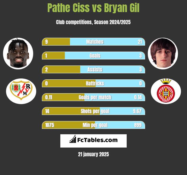 Pathe Ciss vs Bryan Gil h2h player stats