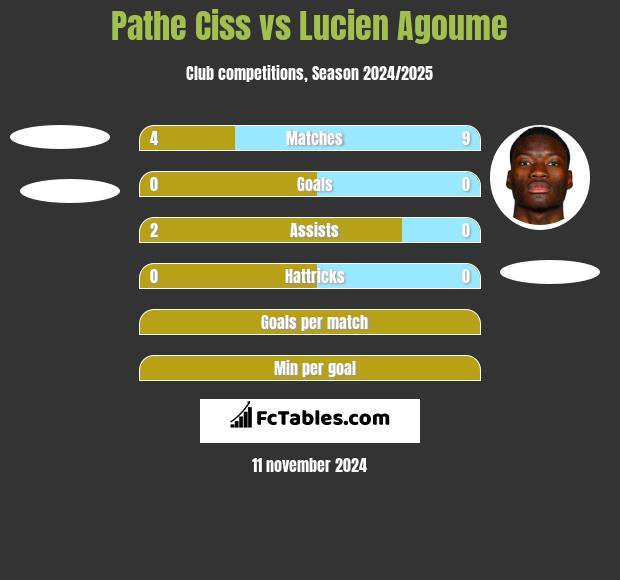 Pathe Ciss vs Lucien Agoume h2h player stats