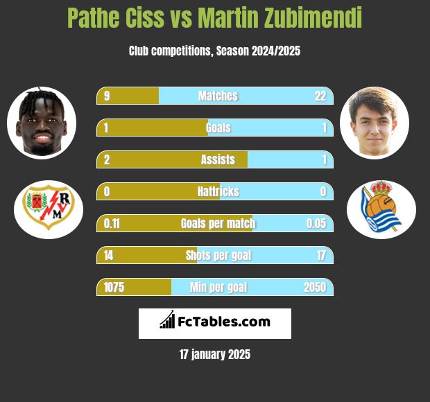 Pathe Ciss vs Martin Zubimendi h2h player stats