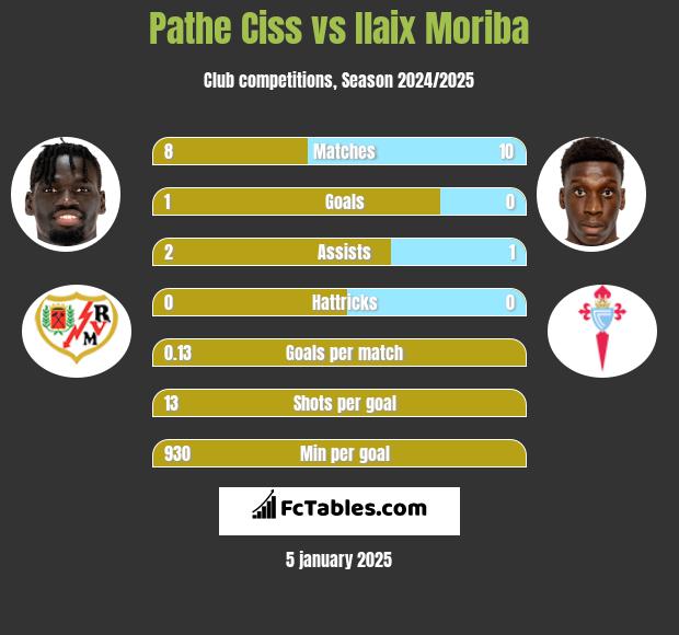 Pathe Ciss vs Ilaix Moriba h2h player stats