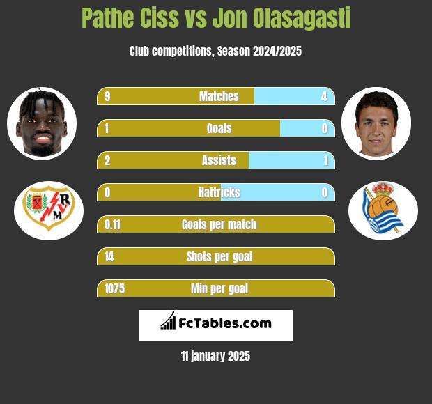 Pathe Ciss vs Jon Olasagasti h2h player stats