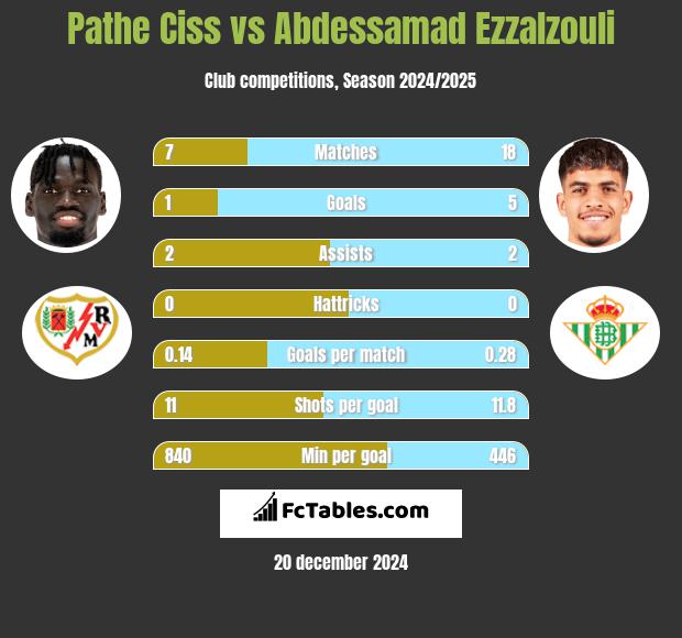 Pathe Ciss vs Abdessamad Ezzalzouli h2h player stats