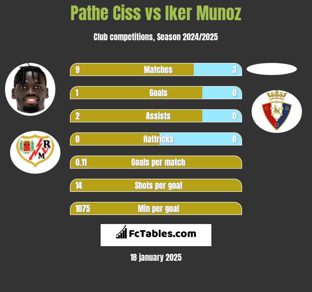 Pathe Ciss vs Iker Munoz h2h player stats