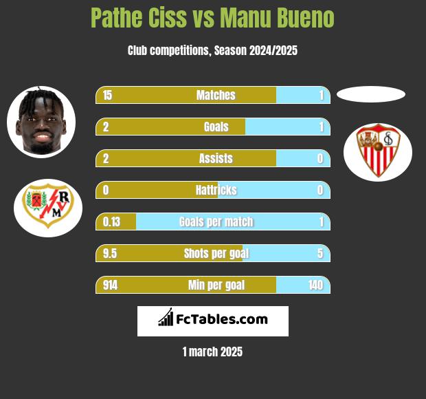 Pathe Ciss vs Manu Bueno h2h player stats