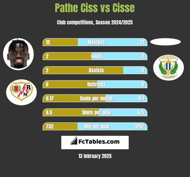 Pathe Ciss vs Cisse h2h player stats