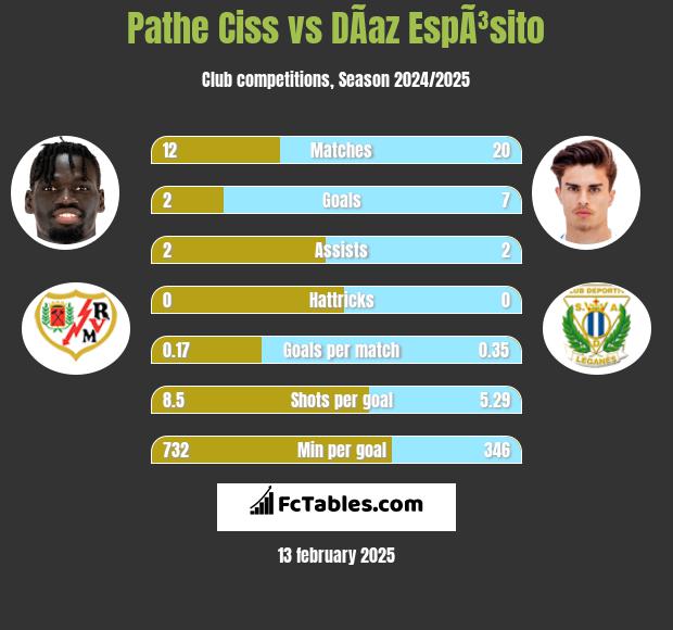 Pathe Ciss vs DÃ­az EspÃ³sito h2h player stats