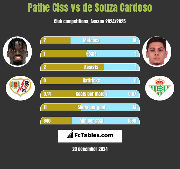 Pathe Ciss vs de Souza Cardoso h2h player stats