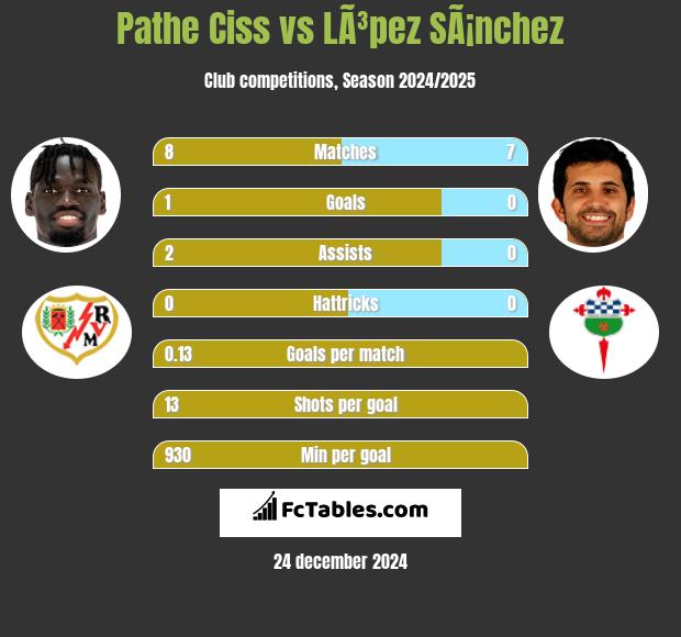 Pathe Ciss vs LÃ³pez SÃ¡nchez h2h player stats