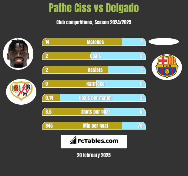 Pathe Ciss vs Delgado h2h player stats