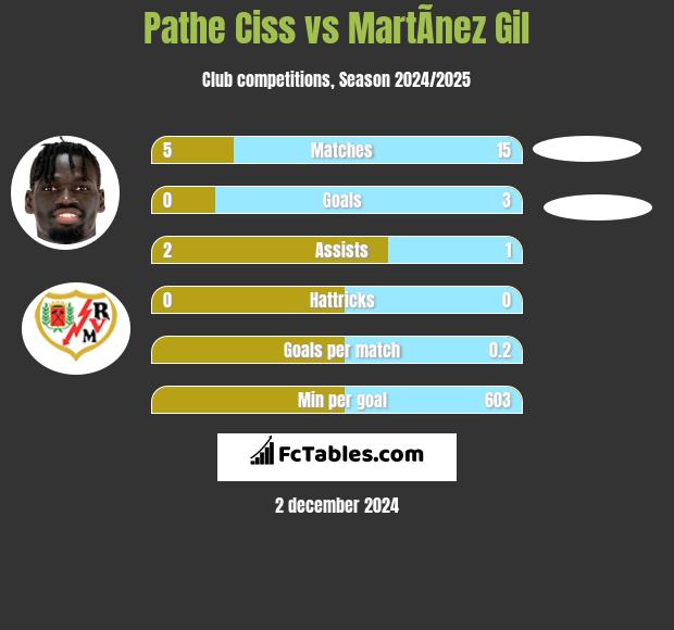 Pathe Ciss vs MartÃ­nez Gil h2h player stats